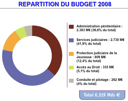 Schéma : répartition du budget 2008