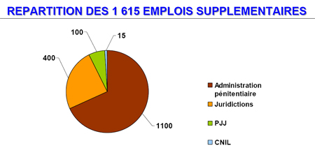 Schéma : Répartition des 1615 emplois supplémentaires