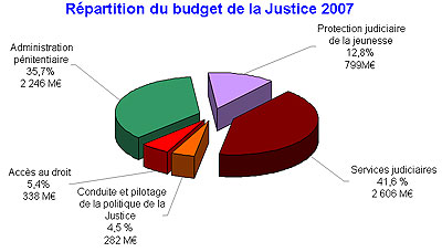 Répartition du budget de la Justice en 2007